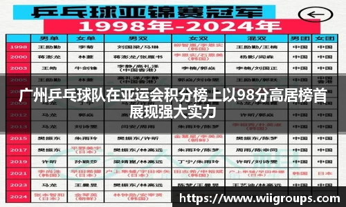 广州乒乓球队在亚运会积分榜上以98分高居榜首展现强大实力